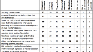On polling USican attitudes about science